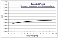 Taconic PCB 125mil 3.2mm RF-60A RF διπλό πλαισιωμένο PCB μικροκυμάτων με το χρυσό βύθισης