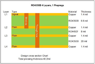 4 PCB υψηλής συχνότητας στρώματος που στηρίζεται σε 6.6mil και 20mil RO4350B με τυφλό μέσω για τον αισθητήρα ραντάρ