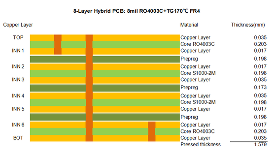 8-Layer Hybrid High-Frequency PCB – RO4003C (Rogers) + S1000-2M (Shengyi) with Blind Vias & Resin-Filled Vias