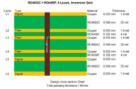 6 PCB υψηλής συχνότητας στρώματος που στηρίζεται σε 3 πυρήνες 20mil RO4003C και 4mil RO4450F για τον υψομετρητή ραντάρ