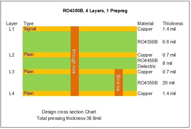 4 PCB υψηλής συχνότητας στρώματος που στηρίζεται σε RO4350B με τυφλό μέσω και το χρυσό βύθισης