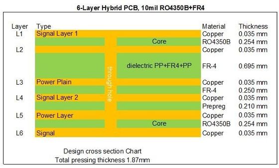 Υβριδική υψηλή συχνότητα RF PCB 6 στρωμάτων που στηρίζεται σε 10mil 0.254mm RO4350B και FR-4 με τυφλό μέσω