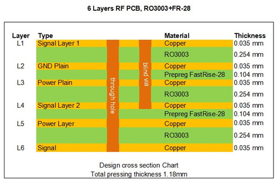 PCB στρώματος RF Rogers RO3003 6 που συνδέεται από FastRise-28 Prepreg για τη μετάδοση σημάτων υψηλής ταχύτητας